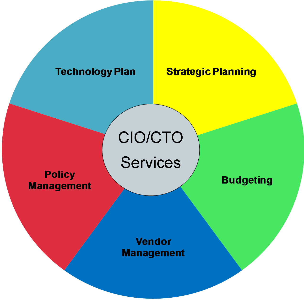 Cio должность. CTO расшифровка должность. Cio обязанности. ИТ директор CTO cio разница.